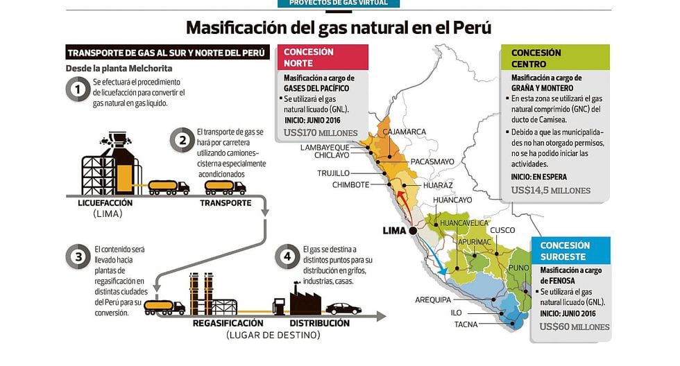 Perú: Masificación del gas natural se retrasa por trabas municipales |  NOTICIAS EL COMERCIO PERÚ