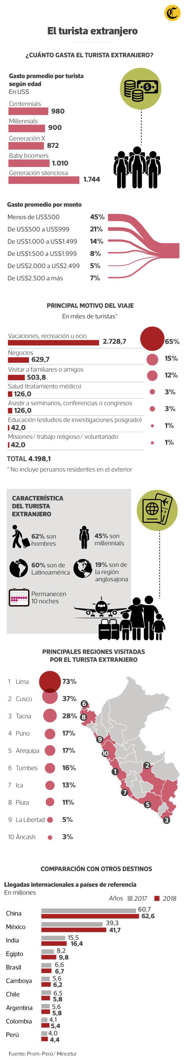 Los expertos señalan que se debe apuntar a extender la visita de los turistas internacionales que arriben al Perú, después de la pandemia.