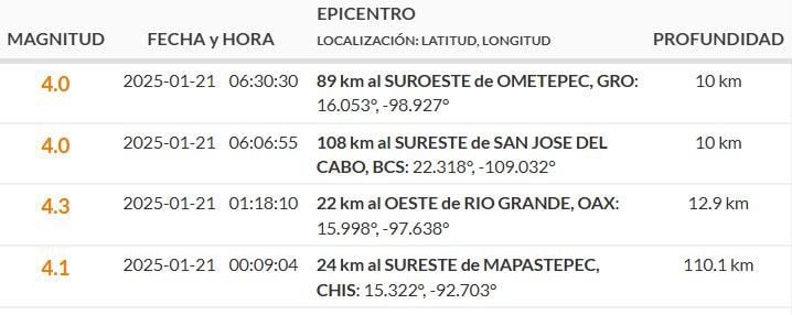 Sismos reportados durante la madrugada del martes 21 de enero.