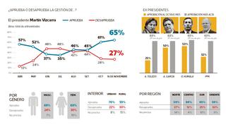 La aprobación a Martín Vizcarra sube cuatro puntos y llega a 65%