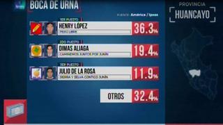 Huancayo: Henry López lidera elección para alcalde provincial, según resultados oficiales