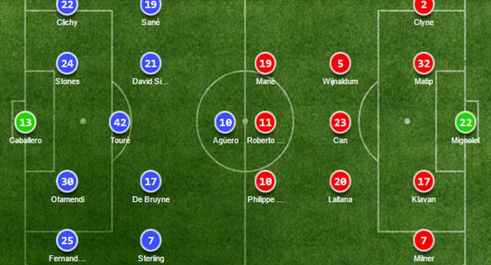 Alineaciones del Manchester City vs Liverpool por la Premier League | Foto: Soccerway