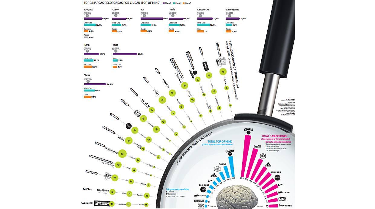 ¿Cuáles son las marcas más recordadas por los peruanos? - 2