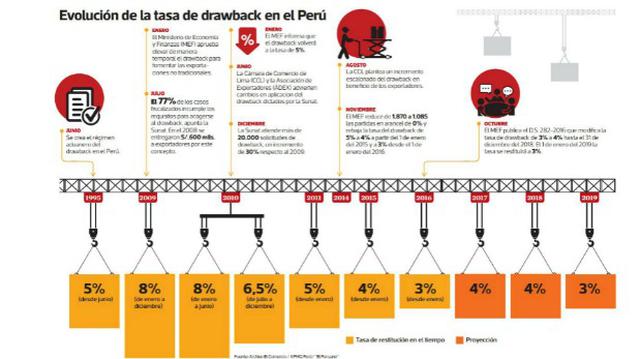 Drawback sube a 4%: ¿Qué efectos tendrá esta medida? - 2