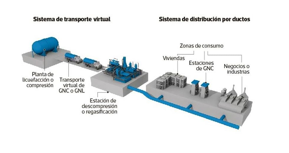 Esquema de la masificación del gas natural mediante ductos virtuales, es decir, el transporte del gas en camiones (El Comercio).