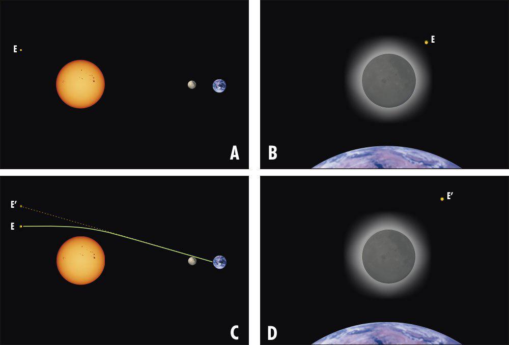 La ilustración muestra la diferencia hallada por las expediciones entre las posiciones reales y las aparentes durante el eclipse. (Imagen: History)