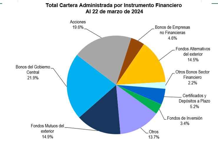 Distribución de la cartera según instrumento financiero. (Fuente: SBS)