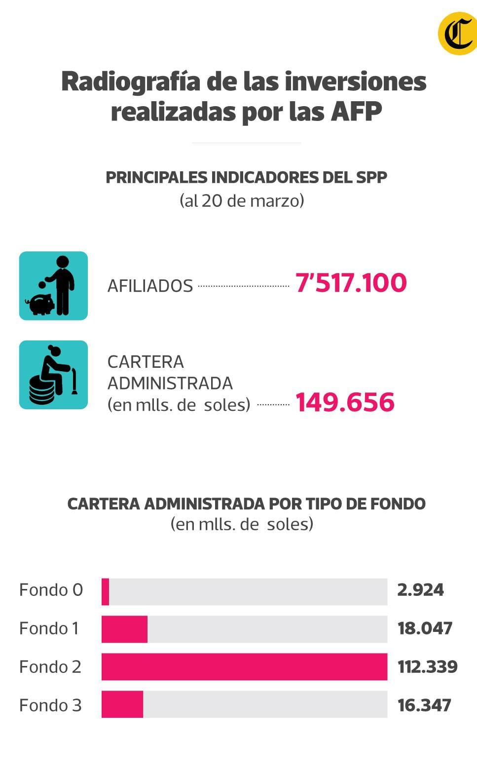 Principales indicadores del Sistema Privado de Pensiones. (Elaboración: GEC)