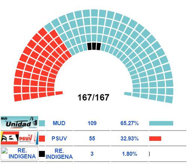 Venezuela: Oposición ya puede cambiar Constitución bolivariana - 2