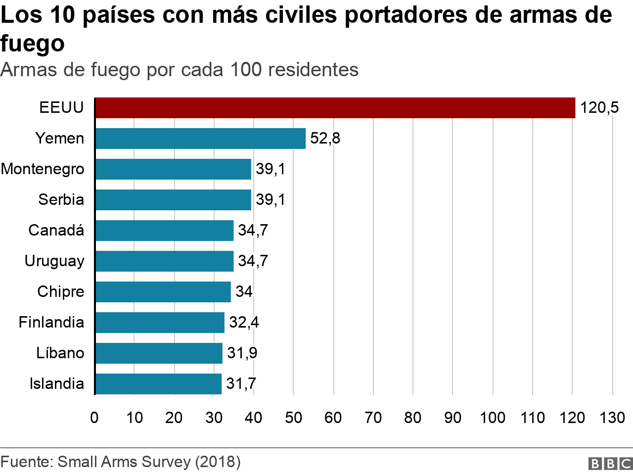 The 10 countries with the most civilians carrying firearms.