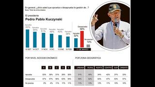 Encuesta de Ipsos: todos los cuadros del sondeo de opinión