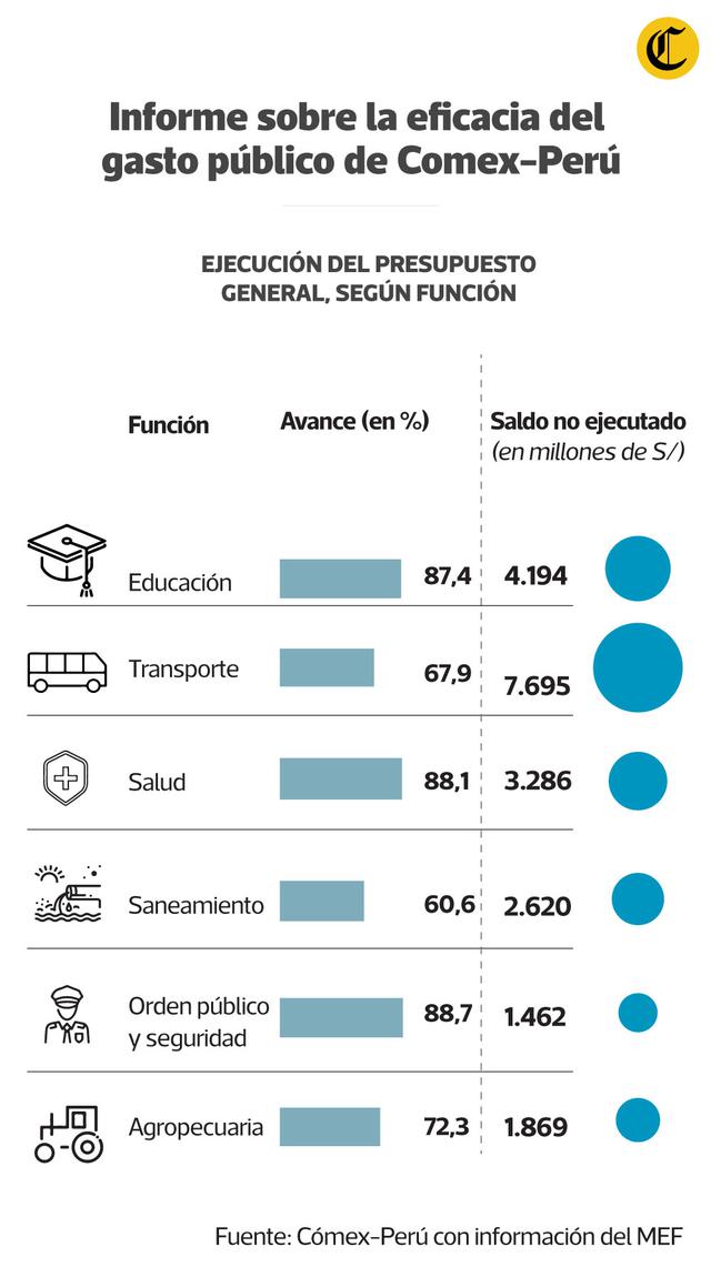 Informe sobre la eficacia del gasto público de ComexPerú. (Elaboración: El Comercio)