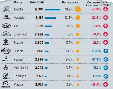 Las marcas que se verían afectadas de la categoría de livianos. (Infografía: Jean Izquierdo / El Comercio)
