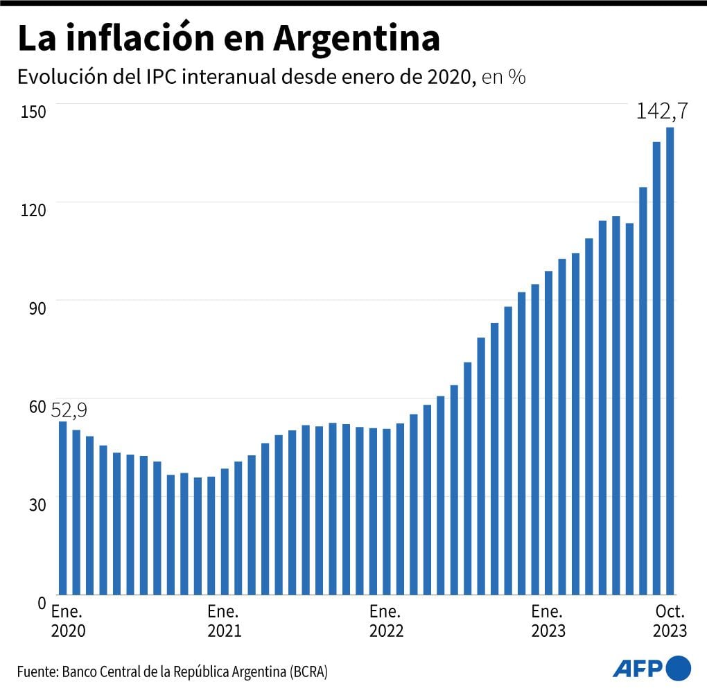 Inflation in Argentina.  (AFP).