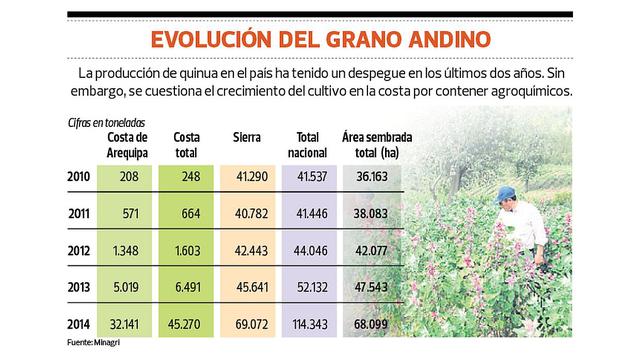 Quinua: 9 países podrían poner en peligro liderazgo del Perú  - 2