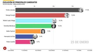 Elecciones 2021: Así evolucionó el voto en los simulacros El Comercio-Ipsos durante la última semana de la campaña electoral