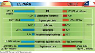 Chile supera a España en tasa de desempleo y avance del PBI