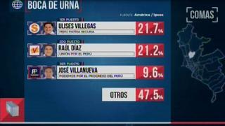 Comas: Empate técnico entre Ulises Villegas y Raúl Díaz, según boca de urna de América - Ipsos