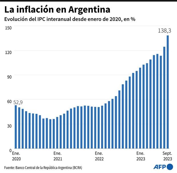 La inflación en Argentina. (AFP).