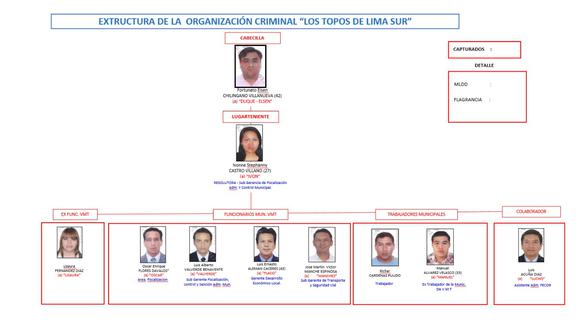 En un megaoperativo en el que participaron 286 policías y 25 fiscales especializados en crimen organizado, fueron capturados 10 integrantes de la organización criminal “Los Topos de Lima Sur” de Villa María del Triunfo. (Mininter)