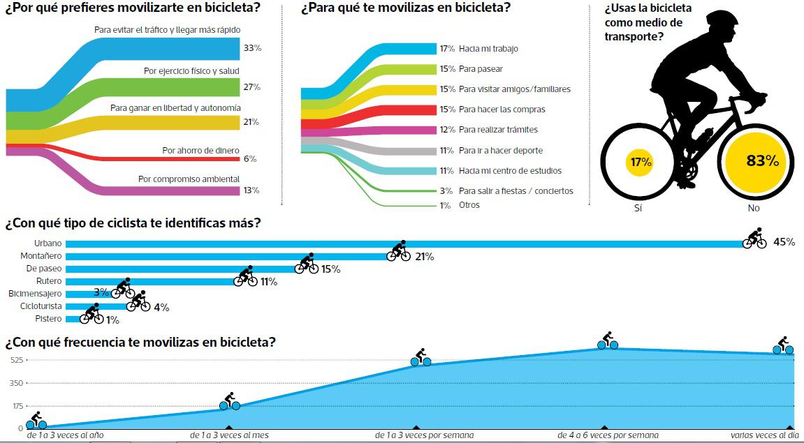 Sondeo de Actibícimo / Foro Mundial de la Bicicleta