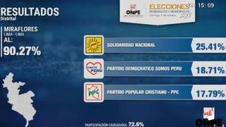 Estos son los resultados en Miraflores, según conteo oficial de la ONPE al 90.27%