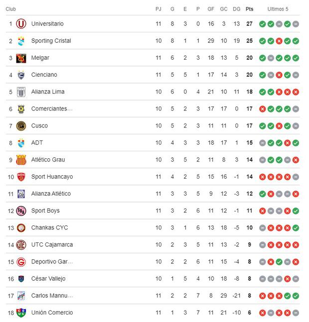 Tabla de posiciones del Torneo Apertura de la Liga 1 Te Apuesto. 