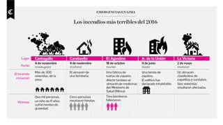 Infografía del día: los incendios más terribles del 2016