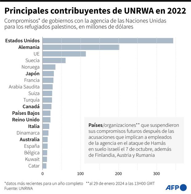 Principales contribuyentes de la UNRWA. (AFP).