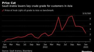 Arabia Saudita reduce los precios del petróleo para Asia en medio de signos de demanda débil