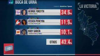 La Victoria: George Forsyth de Somos Perú es el virtual alcalde, según boca de urna de América - Ipsos