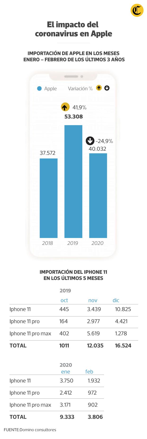 El coronavirus y su impacto en la importación de iphones. 