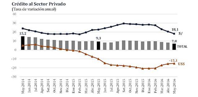 Crédito Al Sector Privado Creció 7 En Mayo Dice El Bcr Economia El Comercio PerÚ 1209