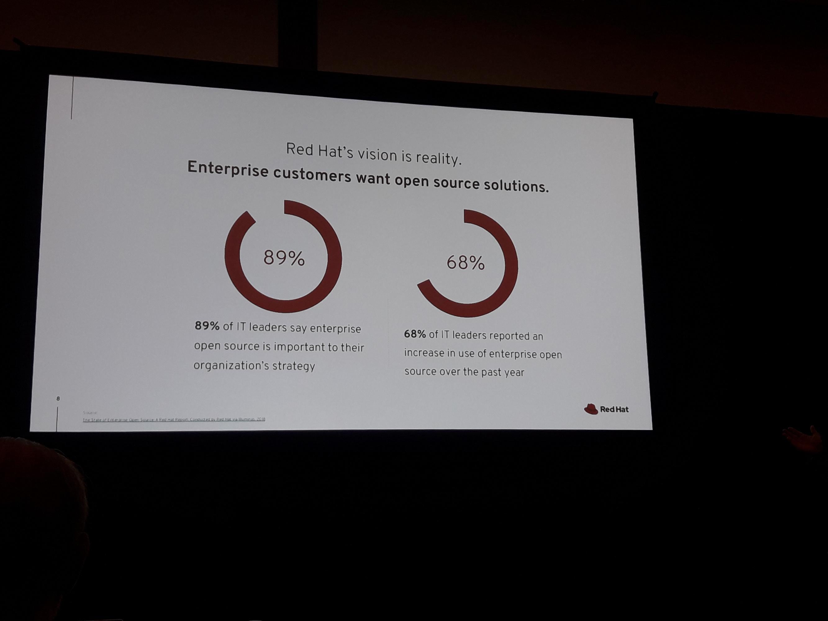 Cifras presentadas por Red Hat durante la conferencia que se realiza en Boston.