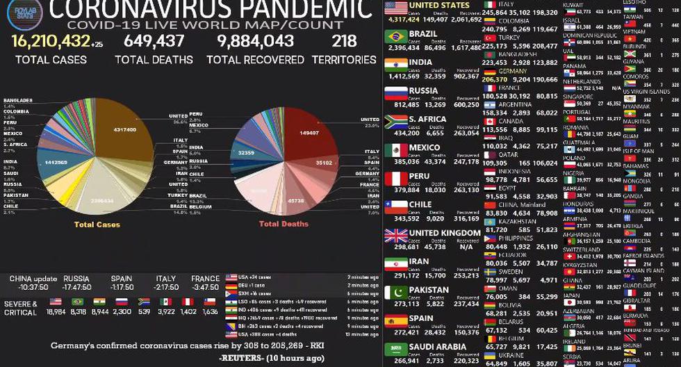 Desde el comienzo de la pandemia de coronavirus más de 16.072.290 personas en 196 países o territorios contrajeron la enfermedad. (Universidad John Hopkins).