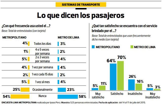 Metropolitano y metro: más del 60% de usuarios satisfechos - 3