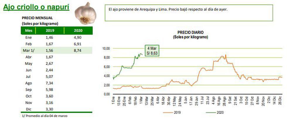 Precio mensual del ajo en lo que va del 2020. (Fuente: Minagri)