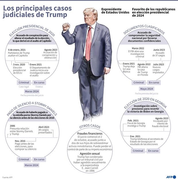 Importanti cause legali contro Donald Trump.  (Agenzia France-Presse).
