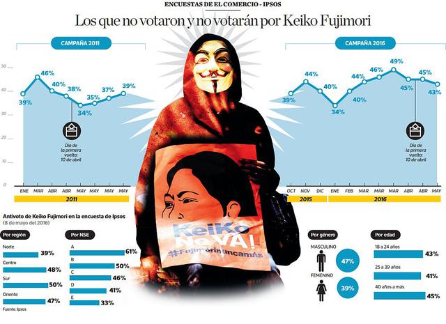 Los que no votaron y no votarán por Keiko Fujimori [ANÁLISIS] - 2