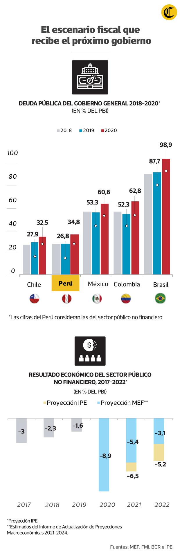 ¿cómo Recibirá Las Cuentas Fiscales El Próximo Gobierno Del Perú