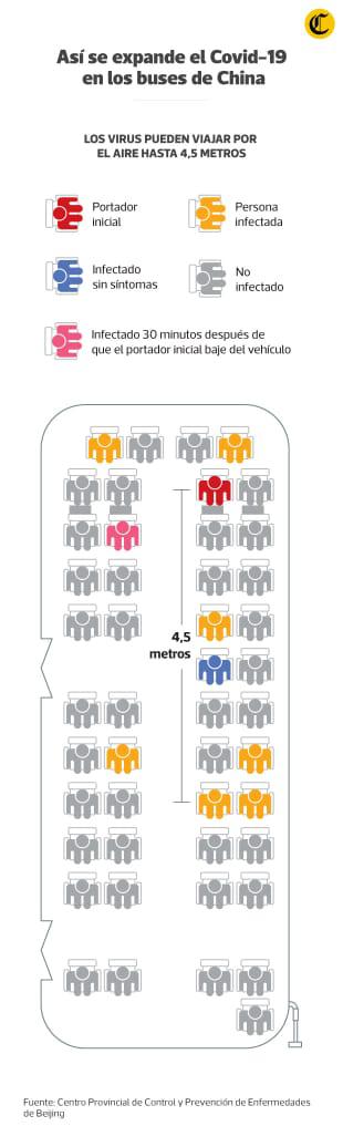 De esta manera China descubrió la vida del virus en un bus de transporte público.