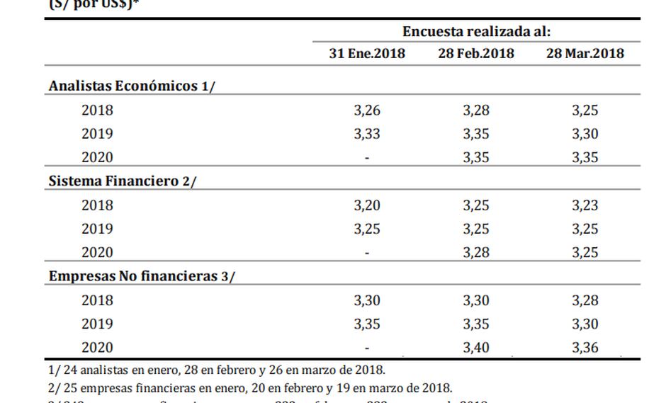 Qué Esperar Del Tipo De Cambio En 2018 2019 Y 2020 Perú