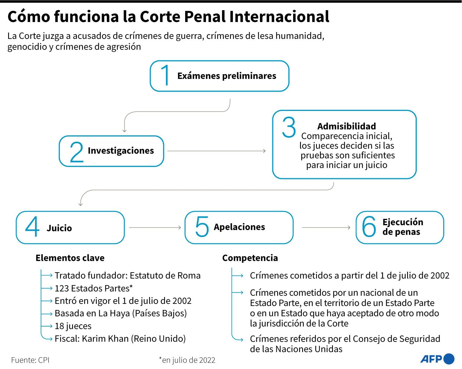 El funcionamiento de la Corte Penal Internacional. (AFP).