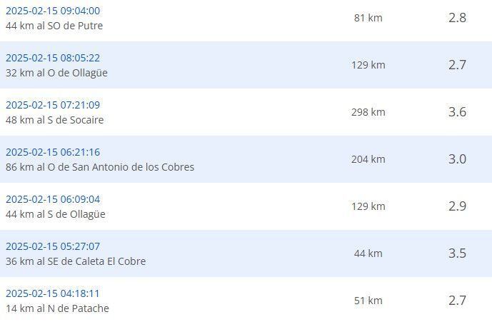 Sismos recientes reportados por el CSN.