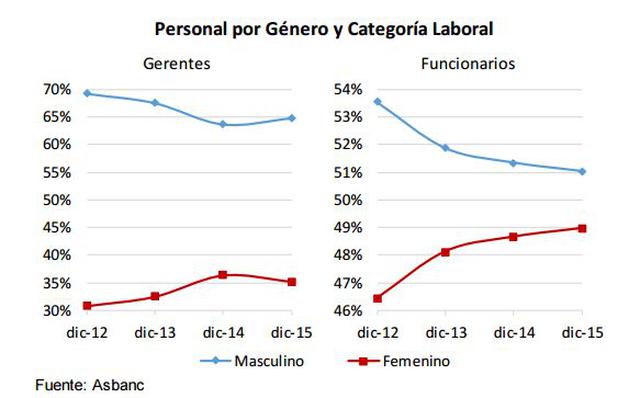 El 52% de empleos en bancos peruanos son ocupados por mujeres - 3