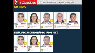 Elecciones: resultados distritales en este especial web