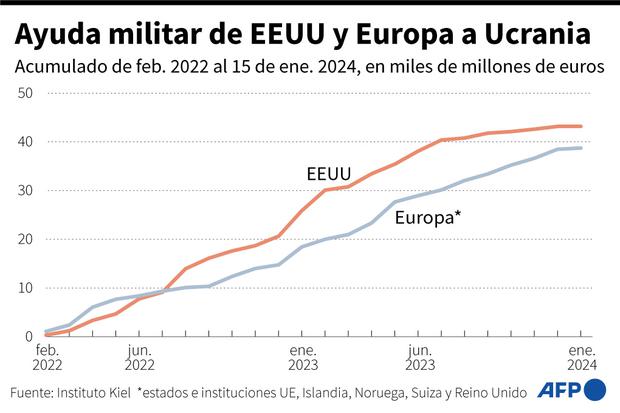 La ayuda militar de Estados Unidos y Europa a Ucrania. (AFP).