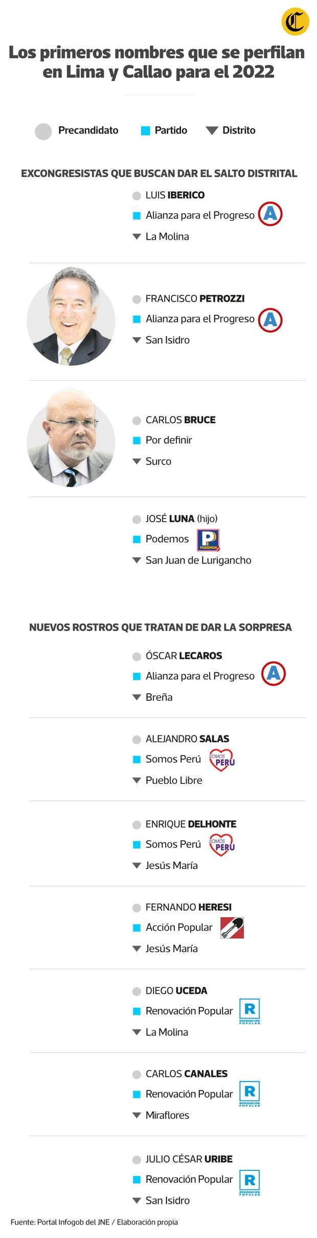 Varios excongresistas se perfilan para las elecciones distritales de Lima.