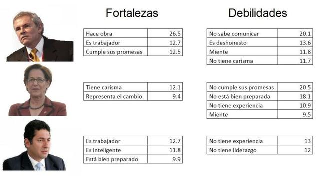 Debilidades y fortalezas de los candidatos a Alcaldía de Lima - 2