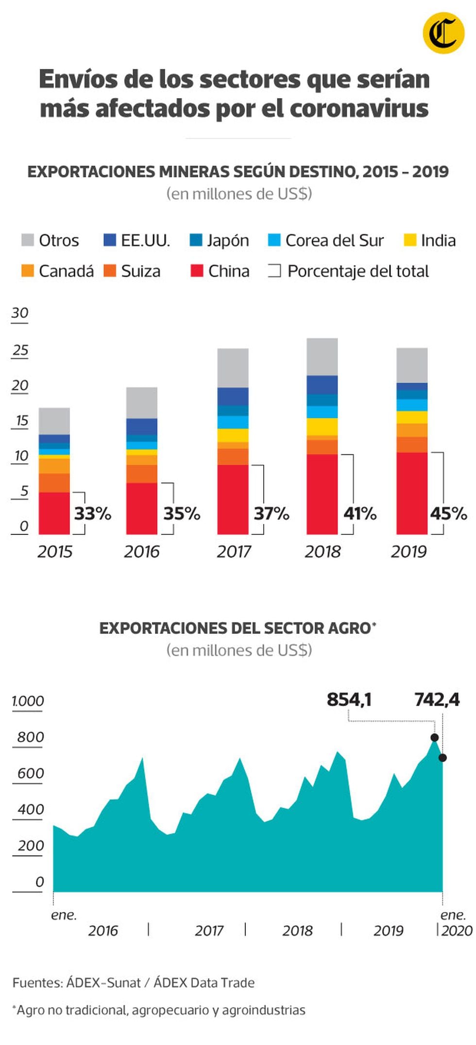 Envíos de los sectores que serían más afectados por el coronavirus (Infografría: Raúl Rodríguez / El Comercio)